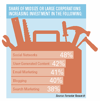 Social Media Spending (Forrester Research findings) Forrester Research study results: Spending results on social media